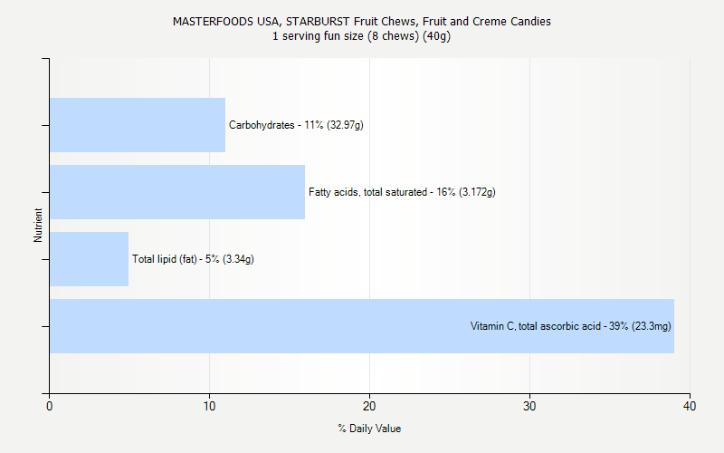 % Daily Value for MASTERFOODS USA, STARBURST Fruit Chews, Fruit and Creme Candies 1 serving fun size (8 chews) (40g)