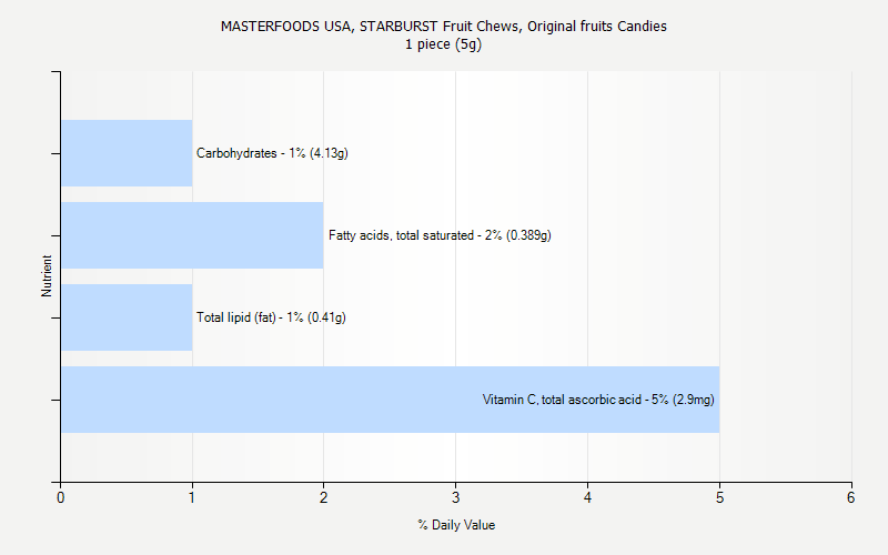 % Daily Value for MASTERFOODS USA, STARBURST Fruit Chews, Original fruits Candies 1 piece (5g)