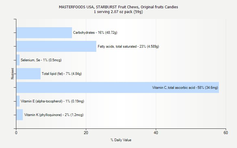 % Daily Value for MASTERFOODS USA, STARBURST Fruit Chews, Original fruits Candies 1 serving 2.07 oz pack (59g)