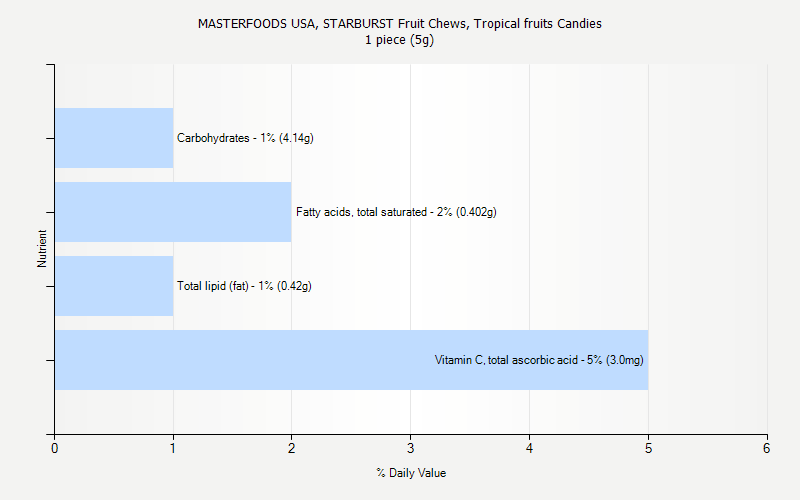 % Daily Value for MASTERFOODS USA, STARBURST Fruit Chews, Tropical fruits Candies 1 piece (5g)