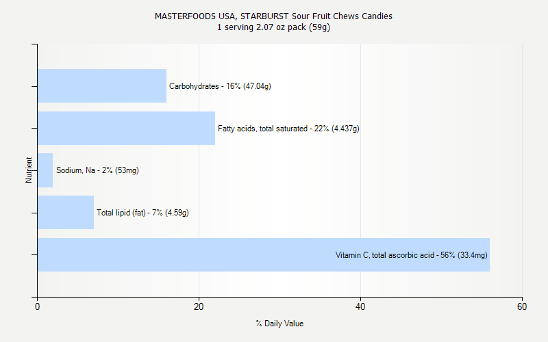 % Daily Value for MASTERFOODS USA, STARBURST Sour Fruit Chews Candies 1 serving 2.07 oz pack (59g)