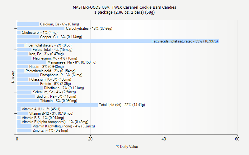 % Daily Value for MASTERFOODS USA, TWIX Caramel Cookie Bars Candies 1 package (2.06 oz, 2 bars) (58g)