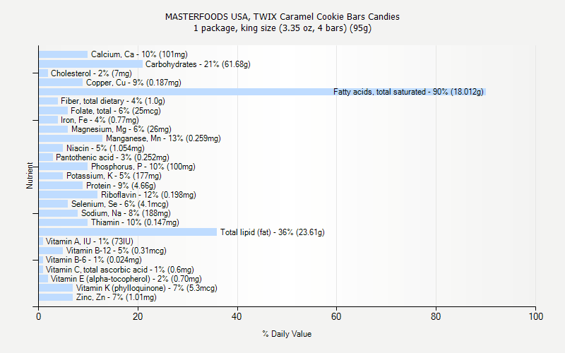 % Daily Value for MASTERFOODS USA, TWIX Caramel Cookie Bars Candies 1 package, king size (3.35 oz, 4 bars) (95g)
