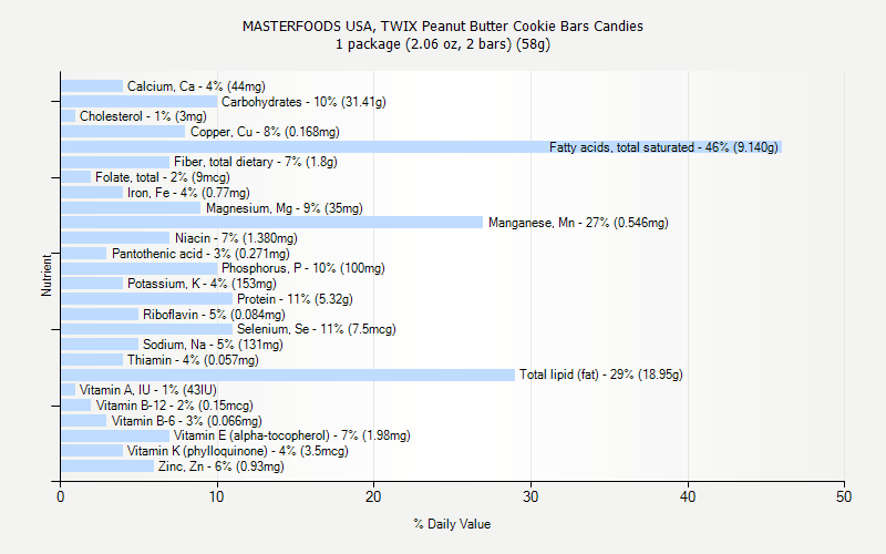 % Daily Value for MASTERFOODS USA, TWIX Peanut Butter Cookie Bars Candies 1 package (2.06 oz, 2 bars) (58g)