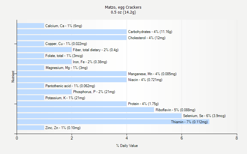 % Daily Value for Matzo, egg Crackers 0.5 oz (14.2g)