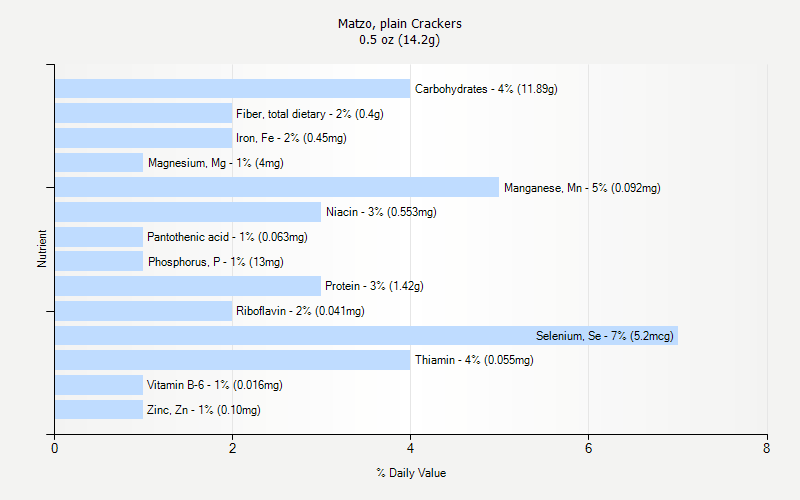 % Daily Value for Matzo, plain Crackers 0.5 oz (14.2g)