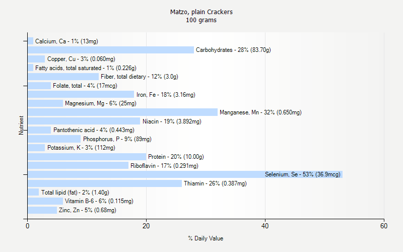 % Daily Value for Matzo, plain Crackers 100 grams 