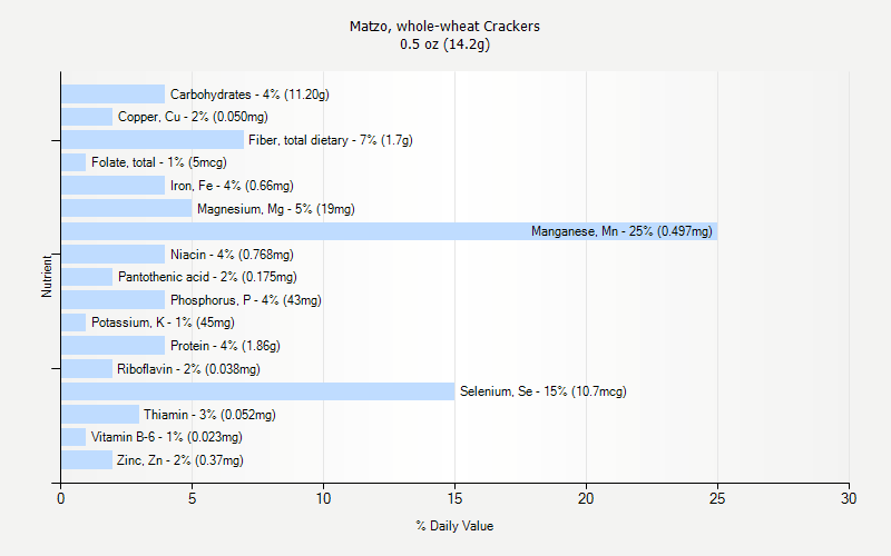 % Daily Value for Matzo, whole-wheat Crackers 0.5 oz (14.2g)