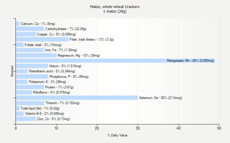 % Daily Value for Matzo, whole-wheat Crackers 1 matzo (28g)