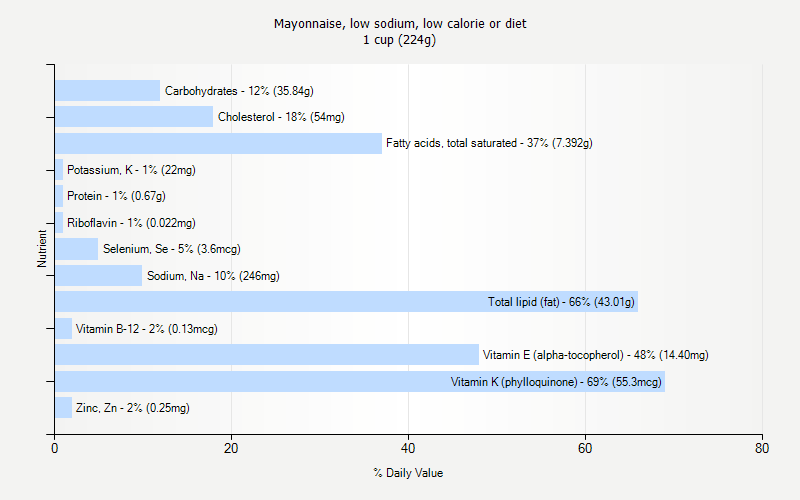 Low Sodium Diet Chart
