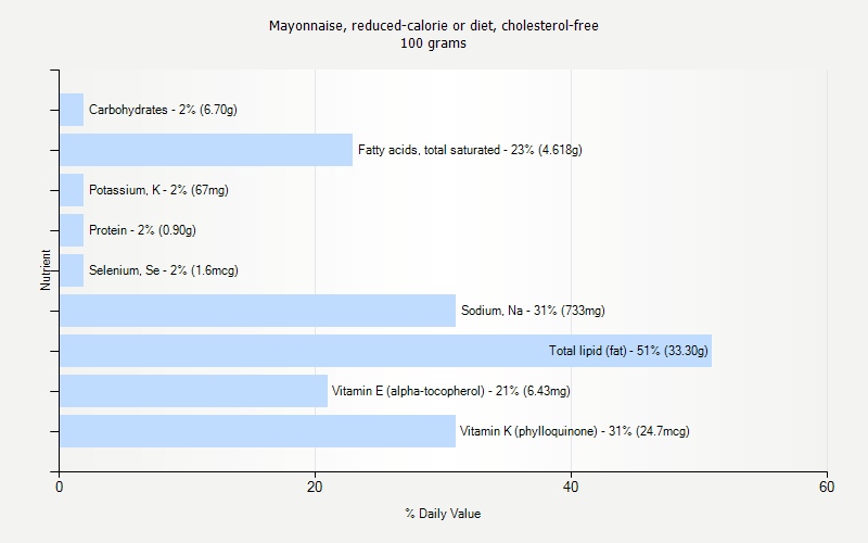 % Daily Value for Mayonnaise, reduced-calorie or diet, cholesterol-free 100 grams 