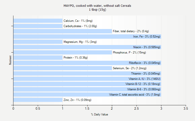 % Daily Value for MAYPO, cooked with water, without salt Cereals 1 tbsp (15g)