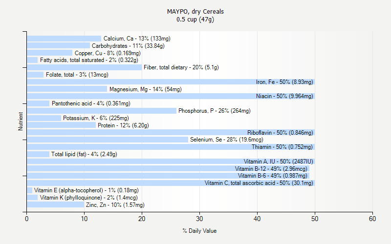 % Daily Value for MAYPO, dry Cereals 0.5 cup (47g)