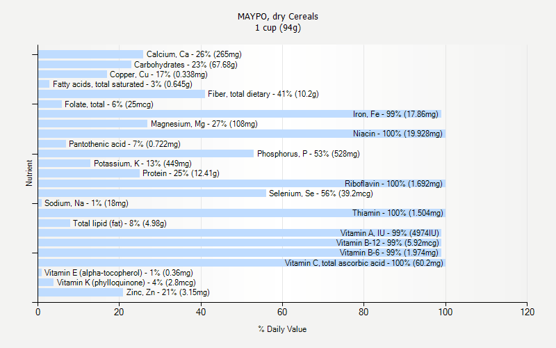 % Daily Value for MAYPO, dry Cereals 1 cup (94g)