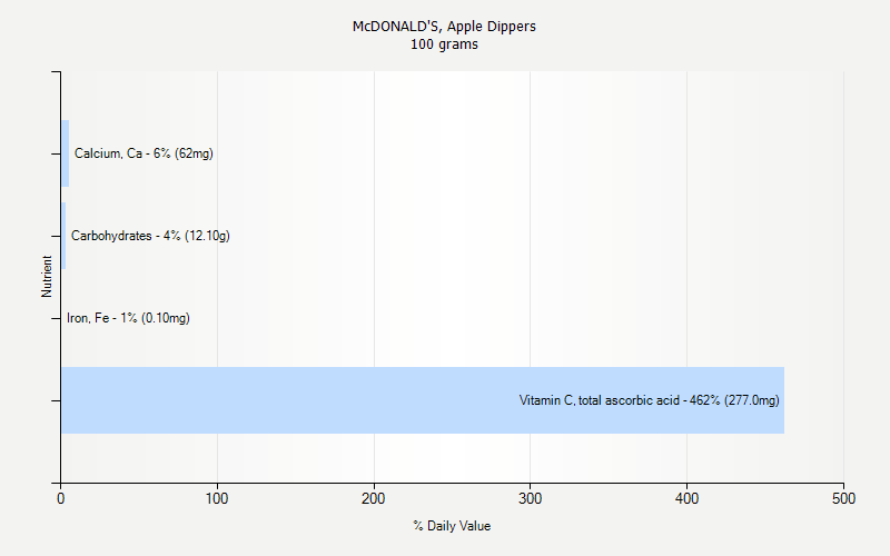 % Daily Value for McDONALD'S, Apple Dippers 100 grams 