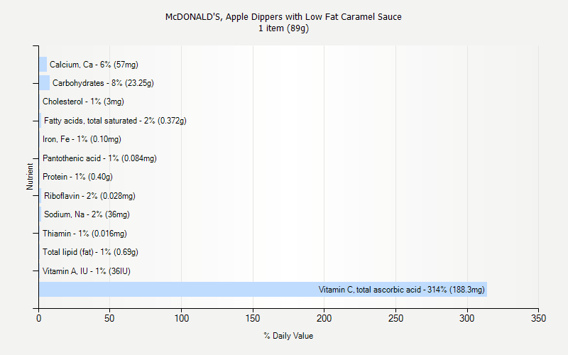 % Daily Value for McDONALD'S, Apple Dippers with Low Fat Caramel Sauce 1 item (89g)