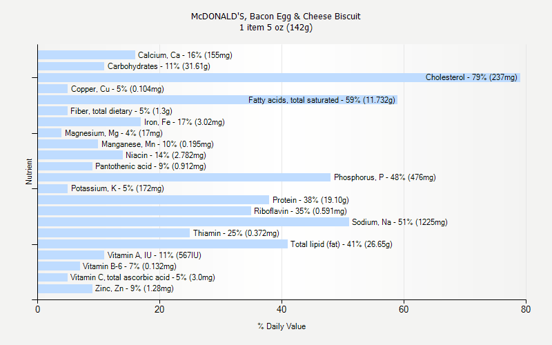 % Daily Value for McDONALD'S, Bacon Egg & Cheese Biscuit 1 item 5 oz (142g)