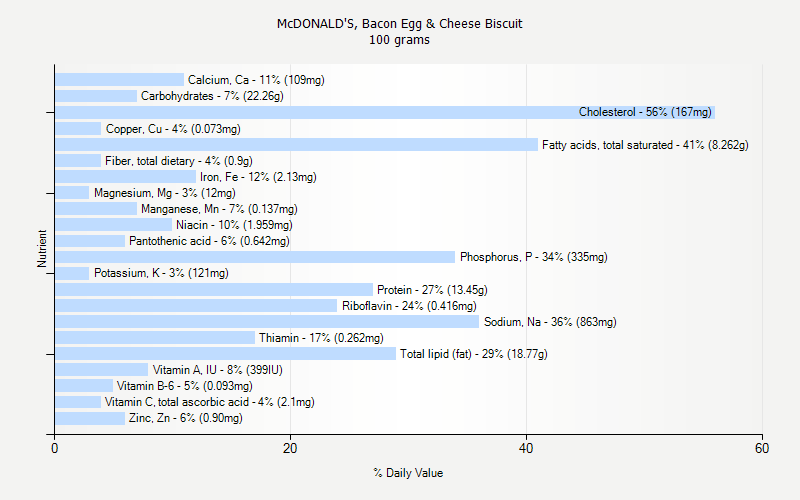 % Daily Value for McDONALD'S, Bacon Egg & Cheese Biscuit 100 grams 