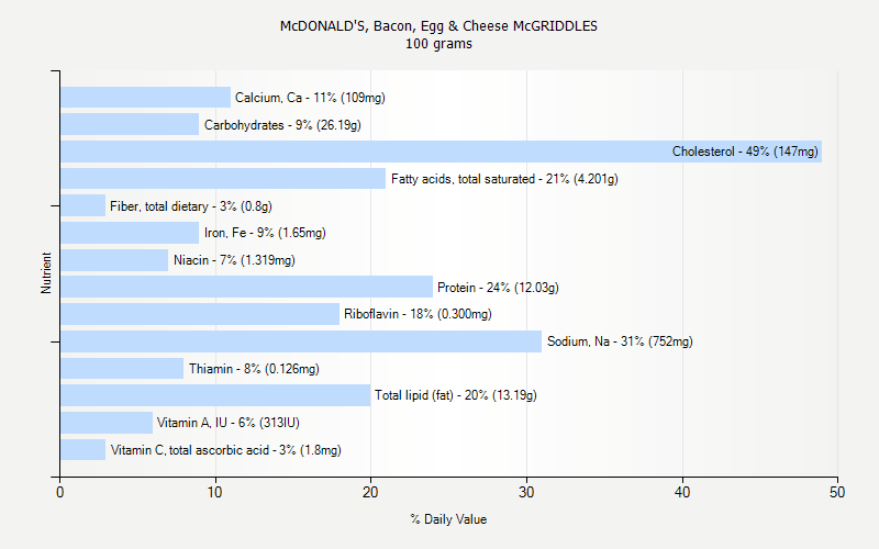 % Daily Value for McDONALD'S, Bacon, Egg & Cheese McGRIDDLES 100 grams 