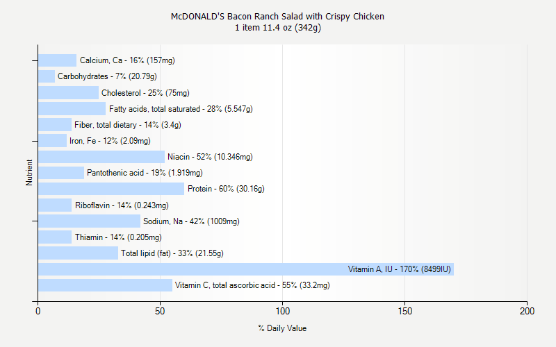 % Daily Value for McDONALD'S Bacon Ranch Salad with Crispy Chicken 1 item 11.4 oz (342g)