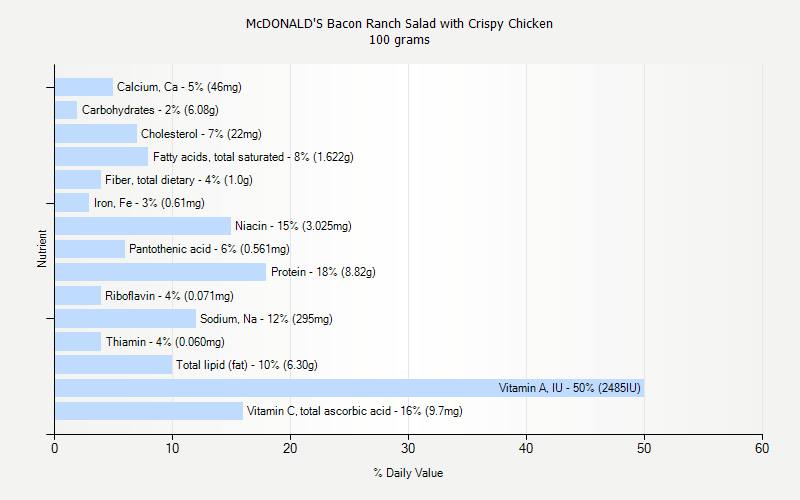 % Daily Value for McDONALD'S Bacon Ranch Salad with Crispy Chicken 100 grams 