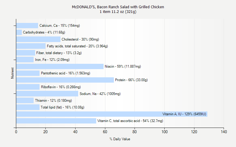 % Daily Value for McDONALD'S, Bacon Ranch Salad with Grilled Chicken 1 item 11.2 oz (321g)