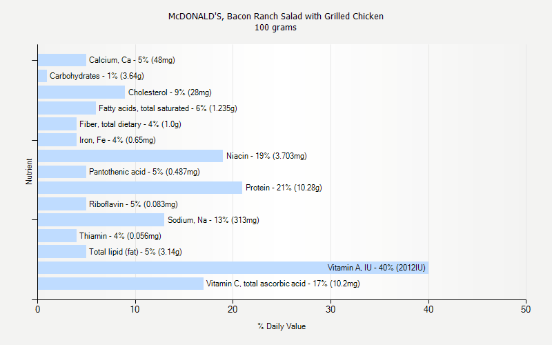 % Daily Value for McDONALD'S, Bacon Ranch Salad with Grilled Chicken 100 grams 
