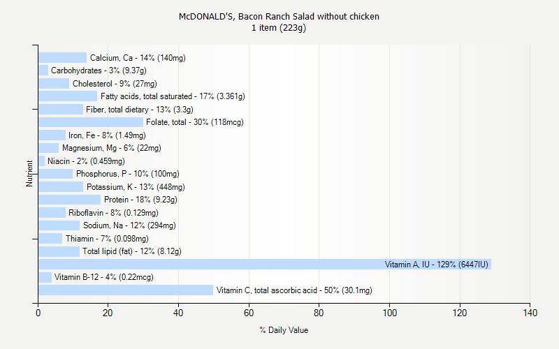 % Daily Value for McDONALD'S, Bacon Ranch Salad without chicken 1 item (223g)