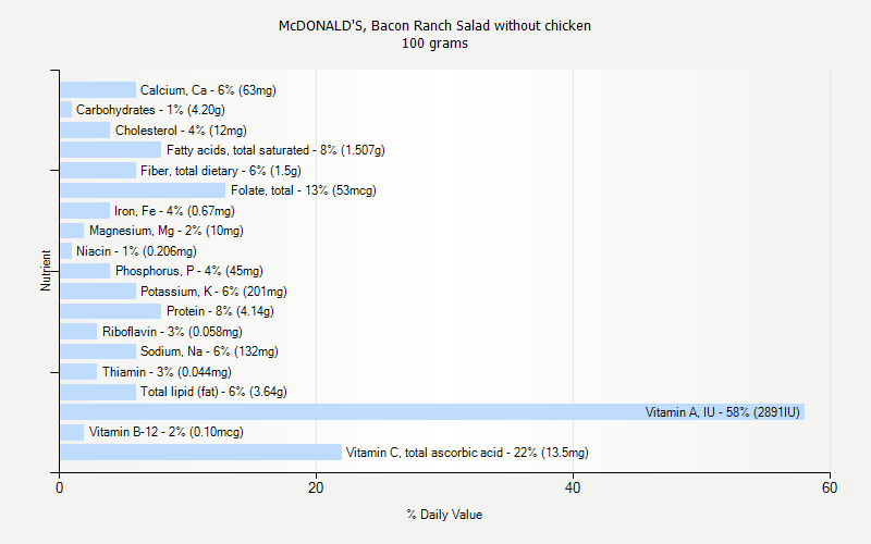 % Daily Value for McDONALD'S, Bacon Ranch Salad without chicken 100 grams 