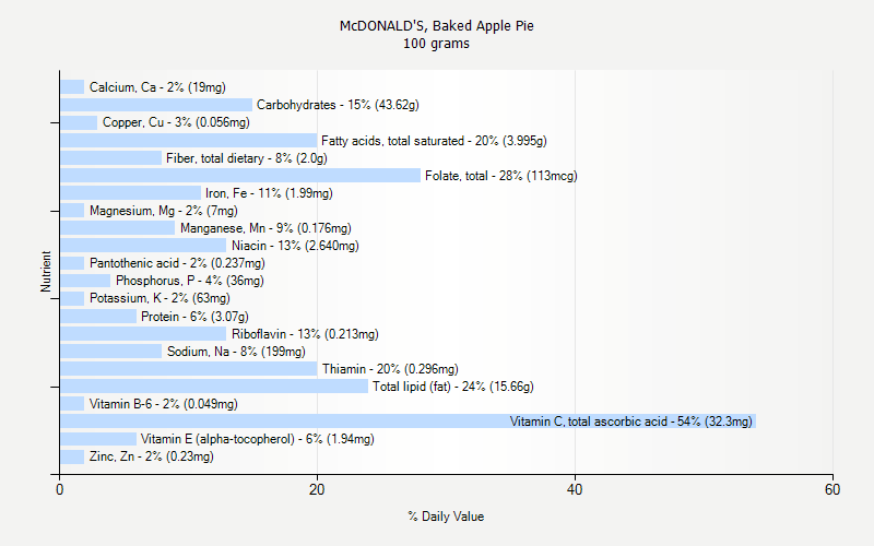 % Daily Value for McDONALD'S, Baked Apple Pie 100 grams 