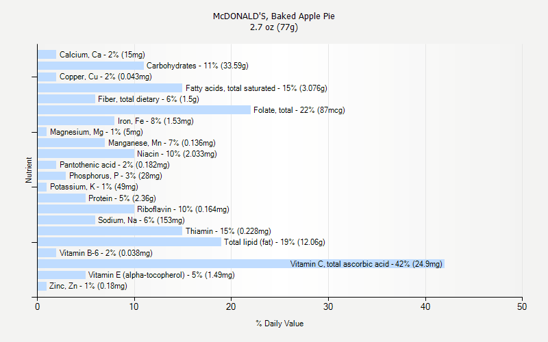 Mcdonalds Protein Chart