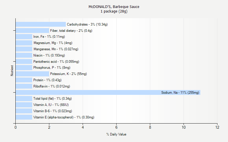McDONALD S Barbeque Sauce Nutrition