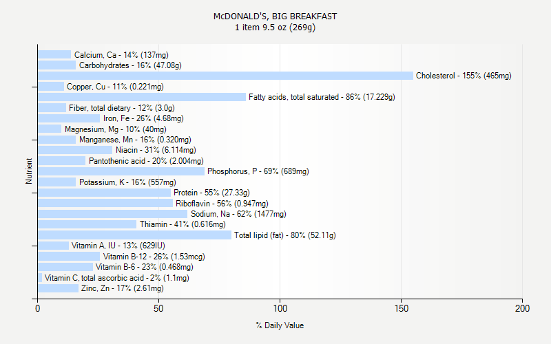 % Daily Value for McDONALD'S, BIG BREAKFAST 1 item 9.5 oz (269g)