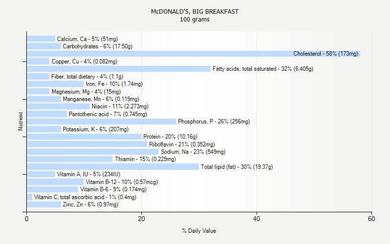% Daily Value for McDONALD'S, BIG BREAKFAST 100 grams 