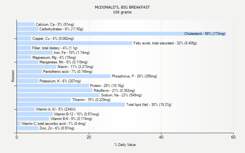 Breakfast Nutrition Chart