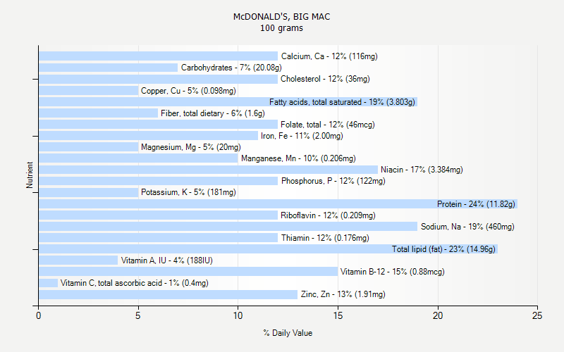 Mcdonald S Nutrition Information Chart