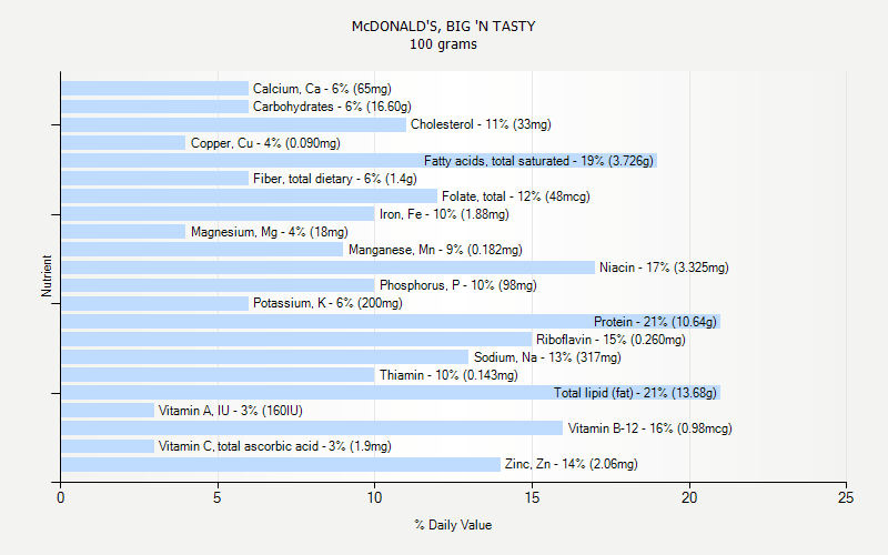 % Daily Value for McDONALD'S, BIG 'N TASTY 100 grams 