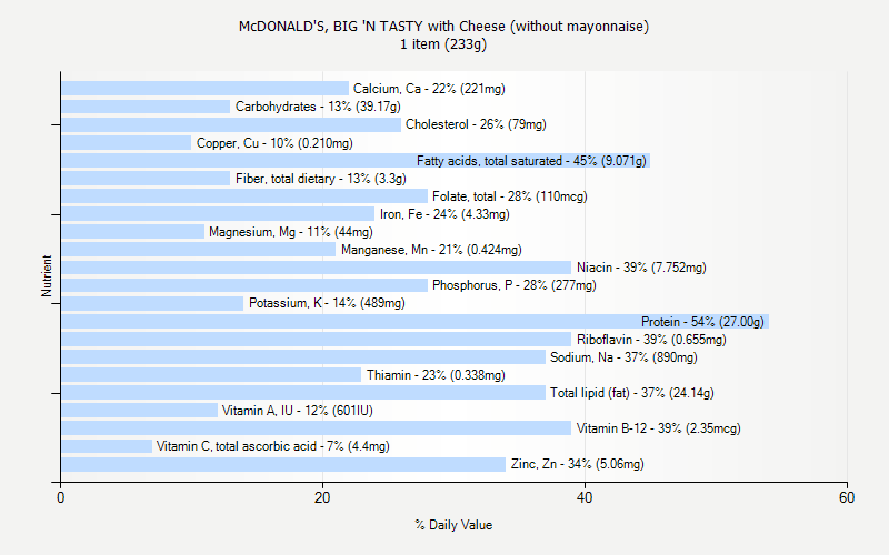 % Daily Value for McDONALD'S, BIG 'N TASTY with Cheese (without mayonnaise) 1 item (233g)