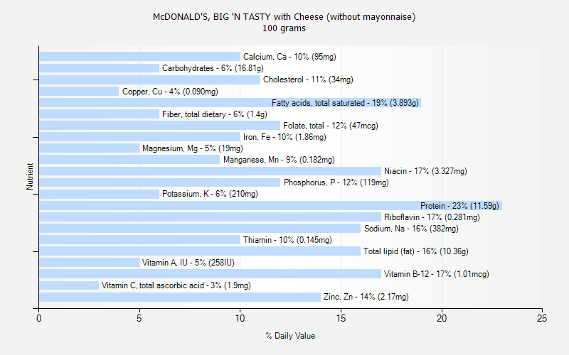 % Daily Value for McDONALD'S, BIG 'N TASTY with Cheese (without mayonnaise) 100 grams 