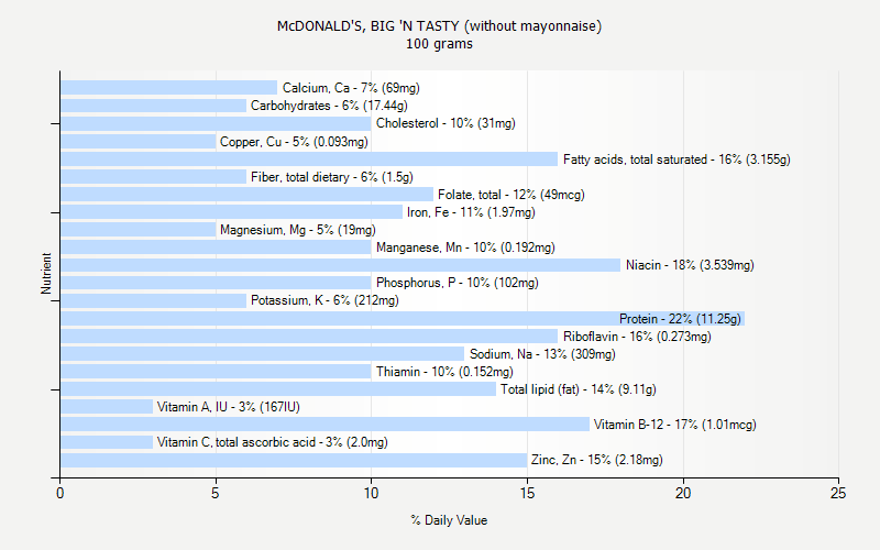 % Daily Value for McDONALD'S, BIG 'N TASTY (without mayonnaise) 100 grams 