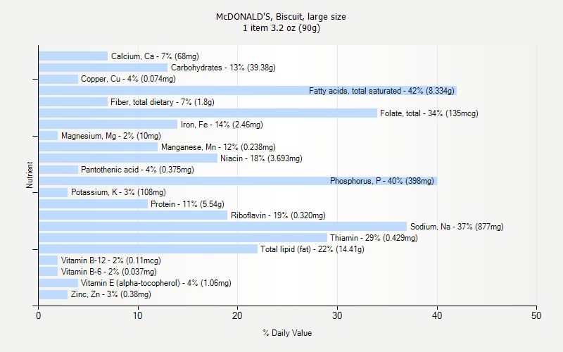 % Daily Value for McDONALD'S, Biscuit, large size 1 item 3.2 oz (90g)