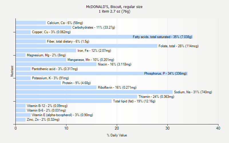 % Daily Value for McDONALD'S, Biscuit, regular size 1 item 2.7 oz (76g)