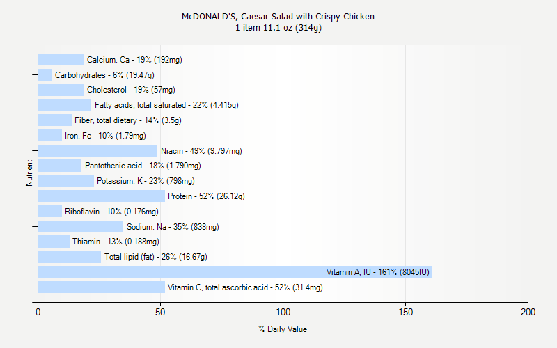 % Daily Value for McDONALD'S, Caesar Salad with Crispy Chicken 1 item 11.1 oz (314g)
