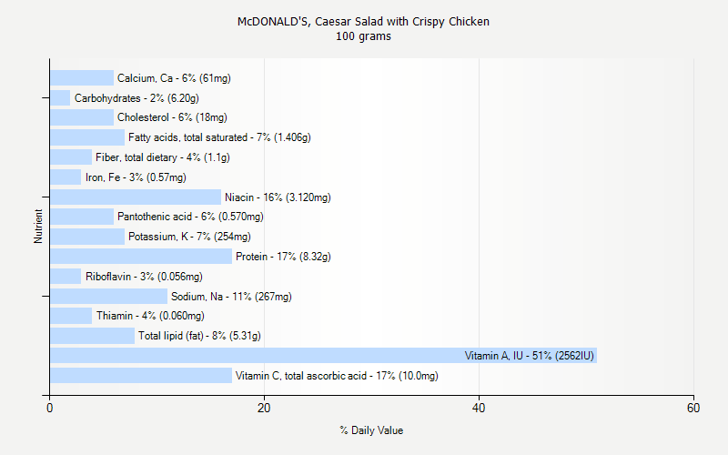 % Daily Value for McDONALD'S, Caesar Salad with Crispy Chicken 100 grams 