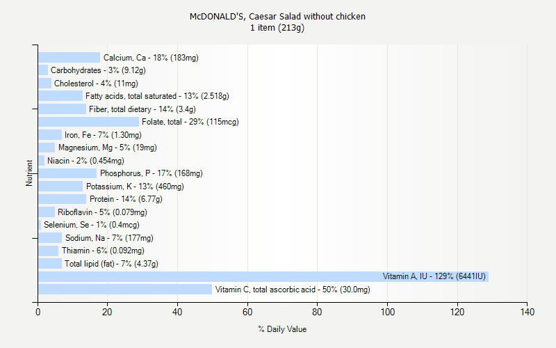 % Daily Value for McDONALD'S, Caesar Salad without chicken 1 item (213g)