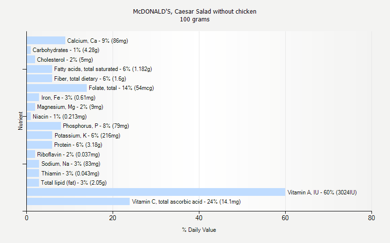 % Daily Value for McDONALD'S, Caesar Salad without chicken 100 grams 