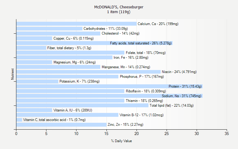 Mcdonalds Nutrition Chart