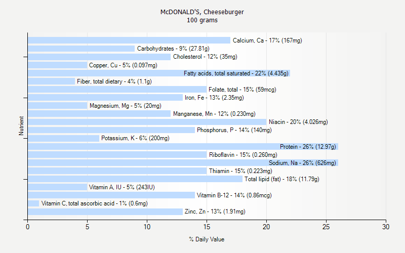 % Daily Value for McDONALD'S, Cheeseburger 100 grams 