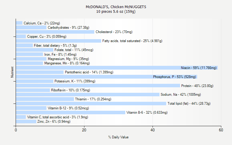 % Daily Value for McDONALD'S, Chicken McNUGGETS 10 pieces 5.6 oz (159g)