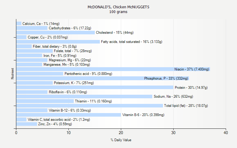 % Daily Value for McDONALD'S, Chicken McNUGGETS 100 grams 